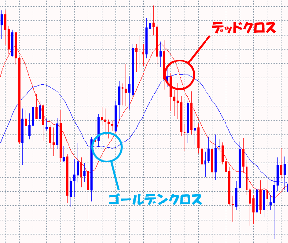 ゴールデンクロス　デッドクロス